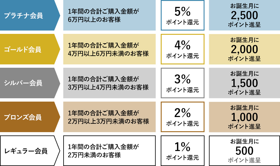 会員ステージ