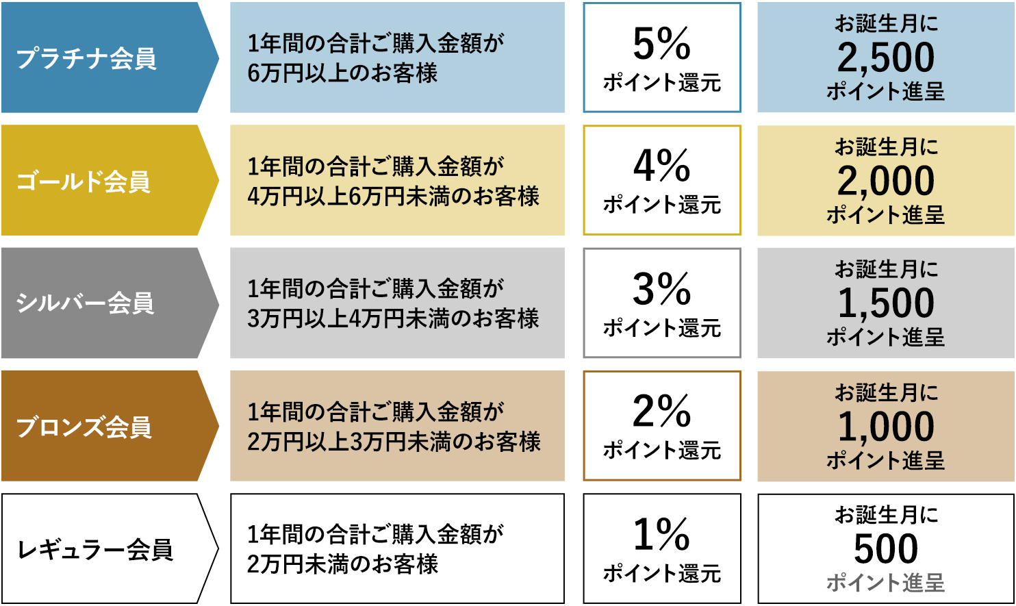 会員ステージ