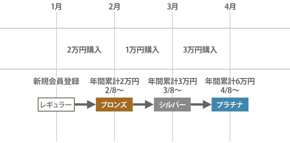 会員ステージ