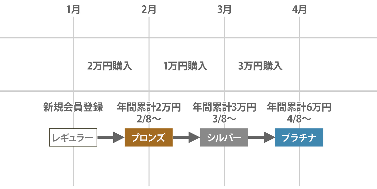 会員ステージ